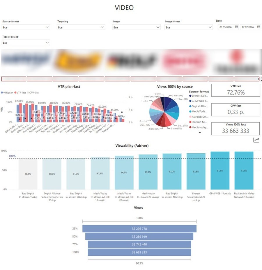 Panel de métricas de vídeo y visibilidad